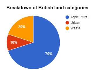 Breakdown of British land categories